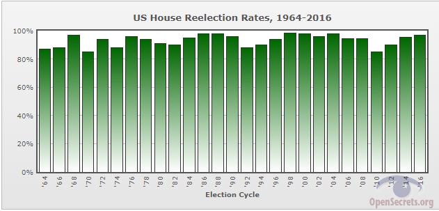 OpenSecretsDC's tweet photo. Incumbents rarely have trouble getting reelected. In 2016, the US House had a reelection rate of 97% while the Senate had a rate of 93% - will this pattern hold in the #2018Midterms? 
https://t.co/kOYSdXMGYO https://t.co/wrog5KWxVj