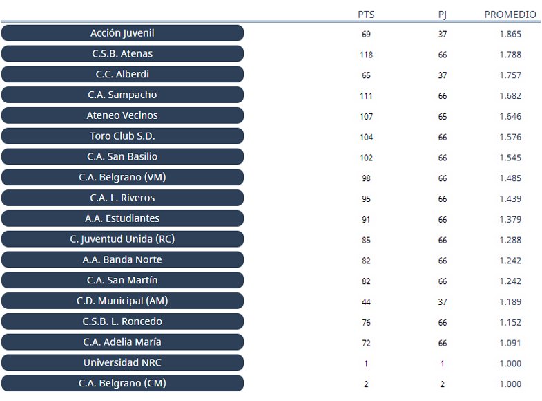 fmimpacto1043's tweet photo. #LRFRC: Resultados, Posiciones, Promedios y Próxima Fecha - #PrimeraDivisionA: @AlToqueDeportes - @LigaFutbolRIV https://t.co/2SlPqJKsR4