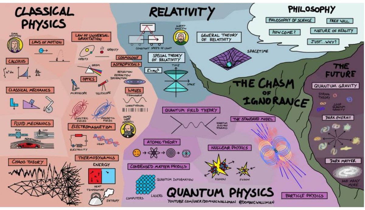 SEndersby's tweet image. Five fantastic #infographics showing how the different aspects in Biology, Chemistry, Mathematics, Physics & Computer Science fit together #Education openculture.com/2018/03/infogr… from @openculture