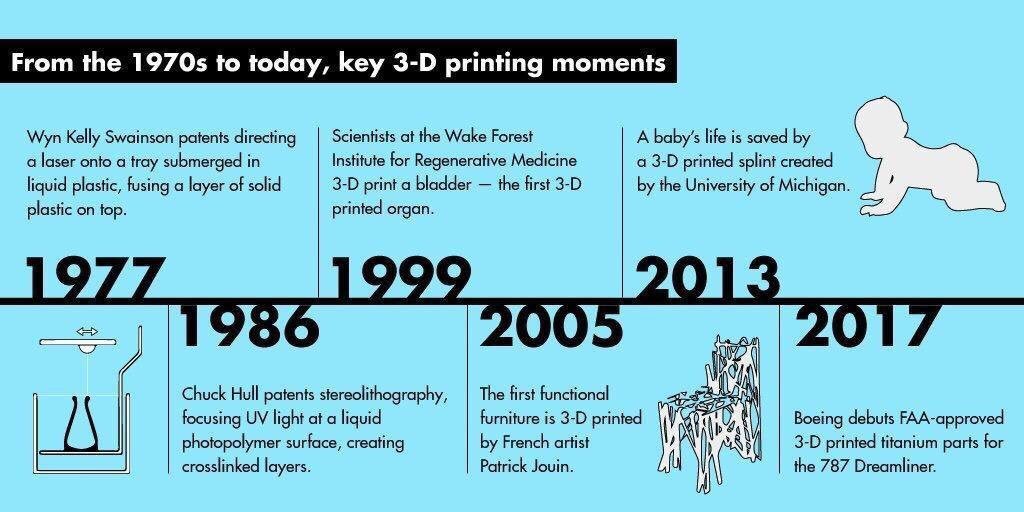 Ivan on "3D printing moments in timeline #3d #print #3dprinting #health https://t.co/l0YYZlsy4G" / Twitter