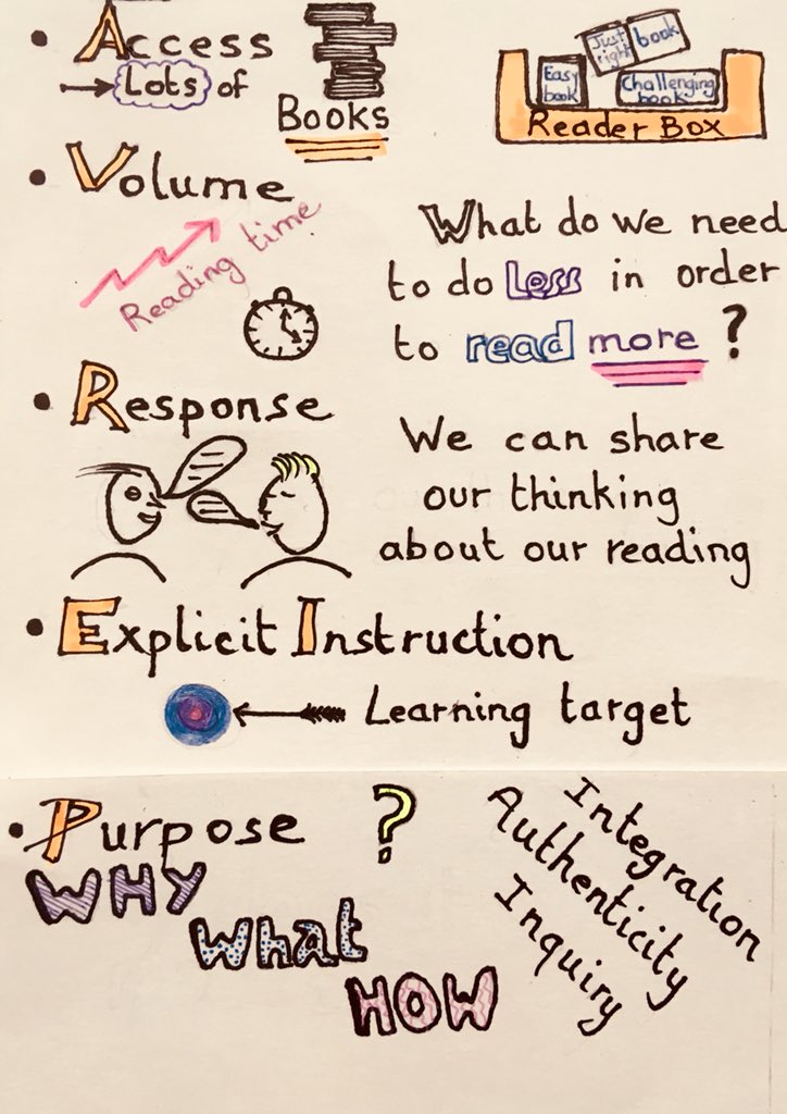 NoraVermeulin's tweet photo. Trying to use sketch notes to organise my thinking after the excellent Reading is thinking comprehension, collaboration and inquiry workshop with @millerread @Stephharvey49. Ready to share with my team. #makingthinkingvisible https://t.co/ql4SMFviA3