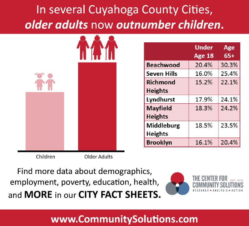 CommunitySolsED's tweet image. Today @CommunitySols released fact sheets for every city in Cuyahoga County w/ demographic projections, educational attainment, employment, income, poverty, health coverage, Medicaid, health indicators and human services participation communitysolutions.com/resources/comm…