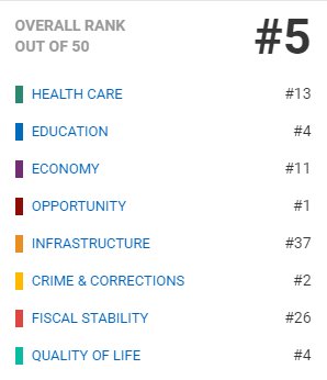 Citing a great quality of life and endless opportunities, #NewHampshire residents aren’t surprised by the Granite State’s #5 ranking on <a href="/usnews/">U.S. News & World Report</a>’ “Best States in the Nation” list eagletimes.com/articles/new-h… #NHEconomy