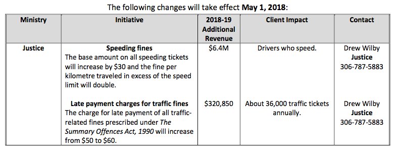 Speeding Ticket Chart