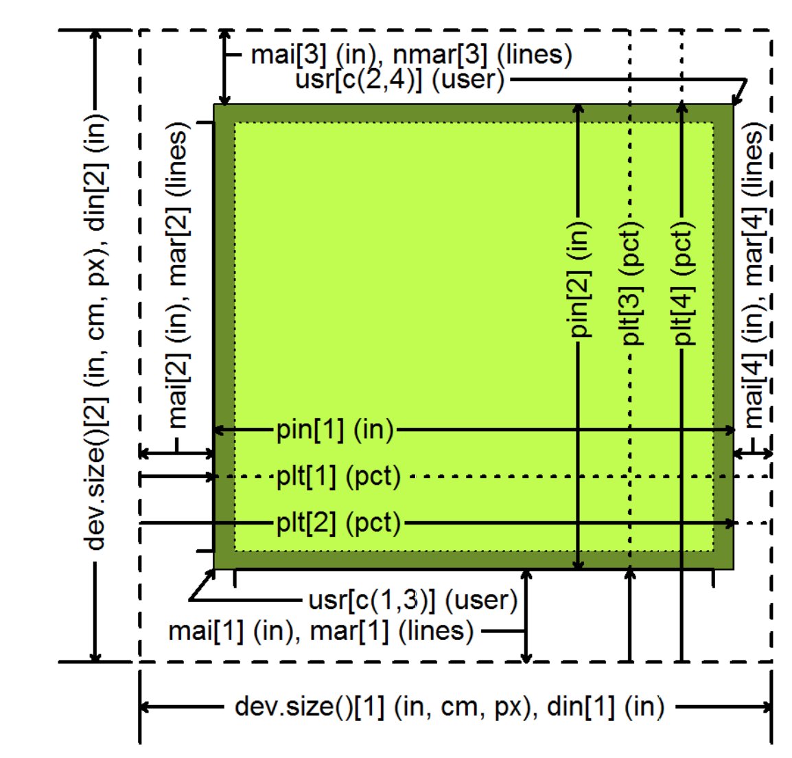 vsbuffalo's tweet image. This RStudio cheat sheet on base graphics size parameters would have saved me dozens of hours had I known about it earlier. rstudio.com/wp-content/upl…