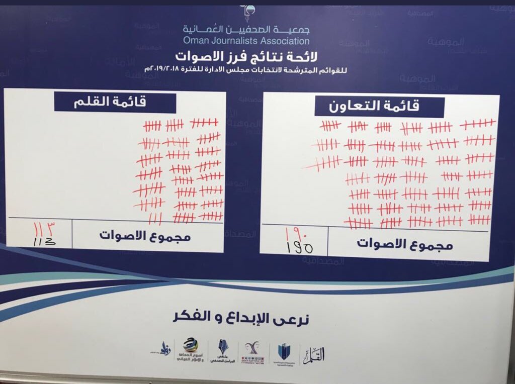 mksm1111's tweet photo. بحمد الله وتوفيقه وبدعم وثقة الزملاء في الجمعية العمومية شرفنا بالفوز في انتخابات #جمعية الصحفيين_العمانية للفترة 2018-2019م سائلين الله التوفيق والنجاح لتحقيق أهداف وتطلعات اعضاء الجمعية وبما يخدم مسيرة الإعلام بالسلطنة خلال الفترة القادمة. https://t.co/1wSWHzCoDW