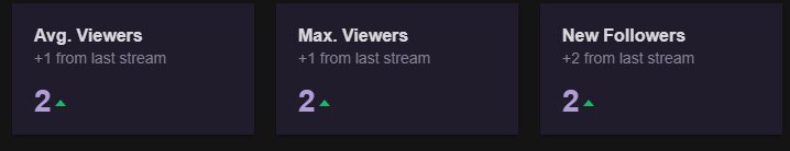 HookedToGaming's tweet photo. Hey @Twitch @TwitchSupport I streamed for 3 hours today and had 8 people in my chat and the stats only say it was 2, Can you help me out here I'm trying to get affiliate so I need those average viewers. https://t.co/iIC1uPkaBV