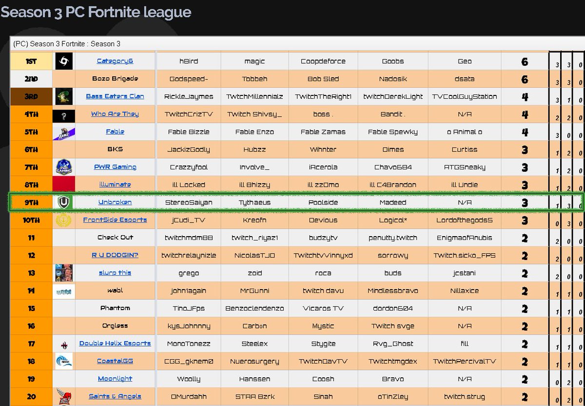 UnbrokenLLC's tweet photo. Our #FortniteBattleRoyale team takes 2 of 5 games last night to move up in the Season 3 PC league on #StepOneBR to 9th place!
VODs of matches :
Game 1 https://t.co/AQUqZ8q7lD
Game 2 https://t.co/AQUqZ8q7lD
#StayUnbroken https://t.co/PDOLedVpFf