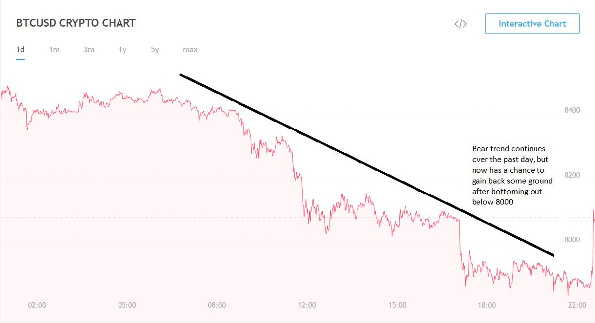 In__Crypt's tweet photo. Rocky day for BTC amid news that twitter will ban adverts outright. https://t.co/hzgm9JxIf8

Having said that it's clear we may have bottomed out given the daily chart.
Advice: Hold https://t.co/nxd1830zLU