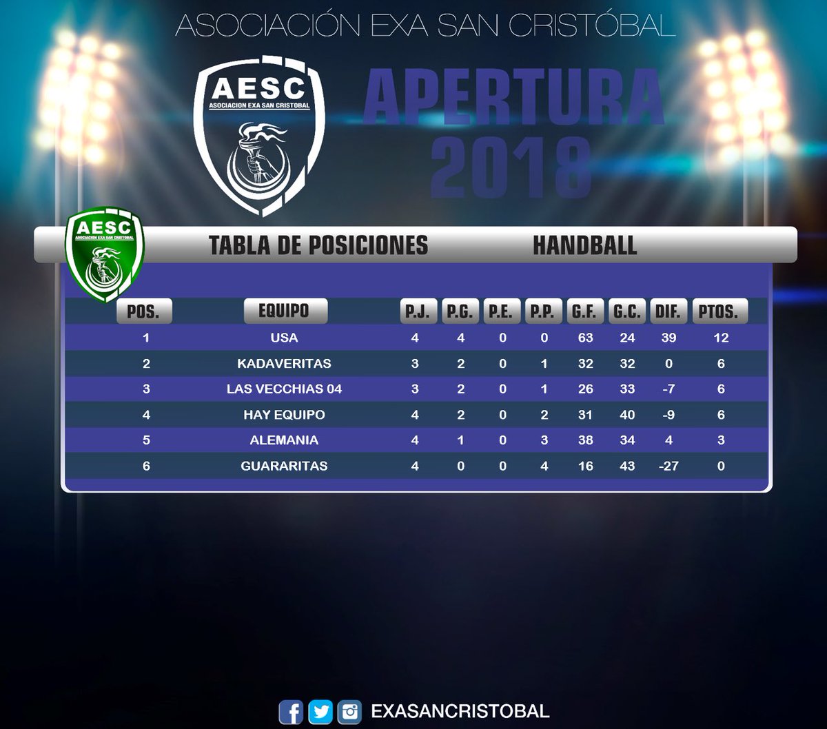 EXASanCristobal's tweet photo. ⚠️ #InfoExaSC Fecha Cuatro | Torneo Apertura 2018
☑️Tabla de Posiciones
#ExaSC #elmejorexadelpais https://t.co/U3emzDbdsA