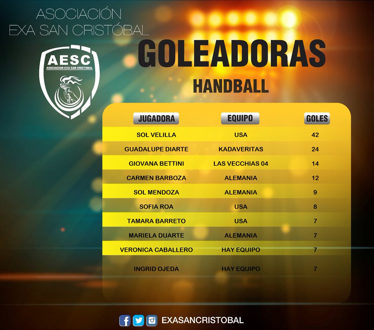 EXASanCristobal's tweet photo. ⚠️ #InfoExaSC Fecha Cuatro | Torneo Apertura 2018
☑️ Tabla de Goleadores
#ExaSC #elmejorexadelpais https://t.co/J2mv5TLngK