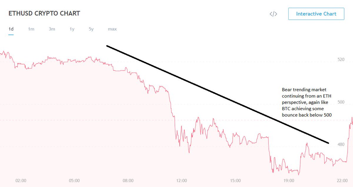 In__Crypt's tweet photo. ETH has been hit by news outlining twitter will ban adverts relating to crypto like BTC.
Looking at the day chart we are getting a bit of bounce back similar to BTC and ETH has held its value in the past in a similar climate
Advice: Hold &amp; Review on 6 hr chart for uptrend https://t.co/98wkrB3viK