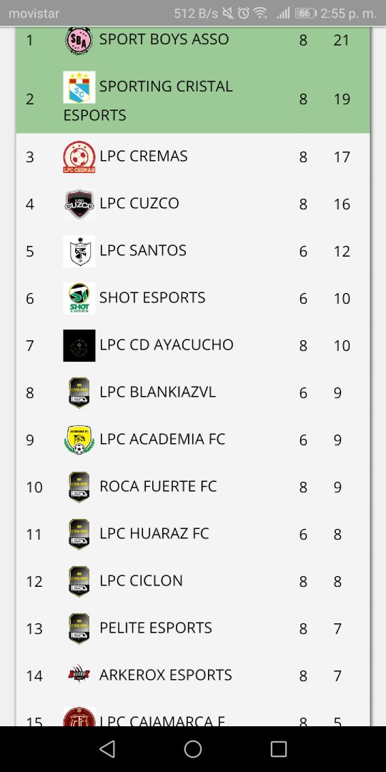 DarkServerUV's tweet photo. Ayer sacamos 4 puntos claves antes el, hasta ese momento, puntero del Clausura, Sporting Cristal. Gran partido de todos los muchachos para sacar adelante ambos resultados ante una escuadra muy competitiva. Ahora vamos por más.
#LPC
#YdaleU
#LPC
#IESA
#VamosPorMas https://t.co/xHjO5t16Zx