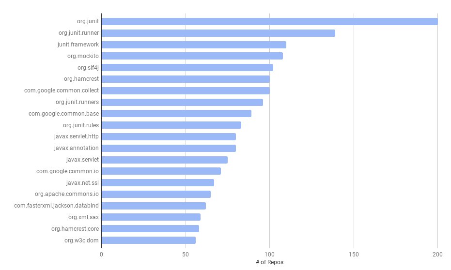 java's tweet photo. Check out the most used open source libraries 

Stats from GitHub 

#Java 

https://t.co/riOt0NIHTP https://t.co/1kQAeaBC1H