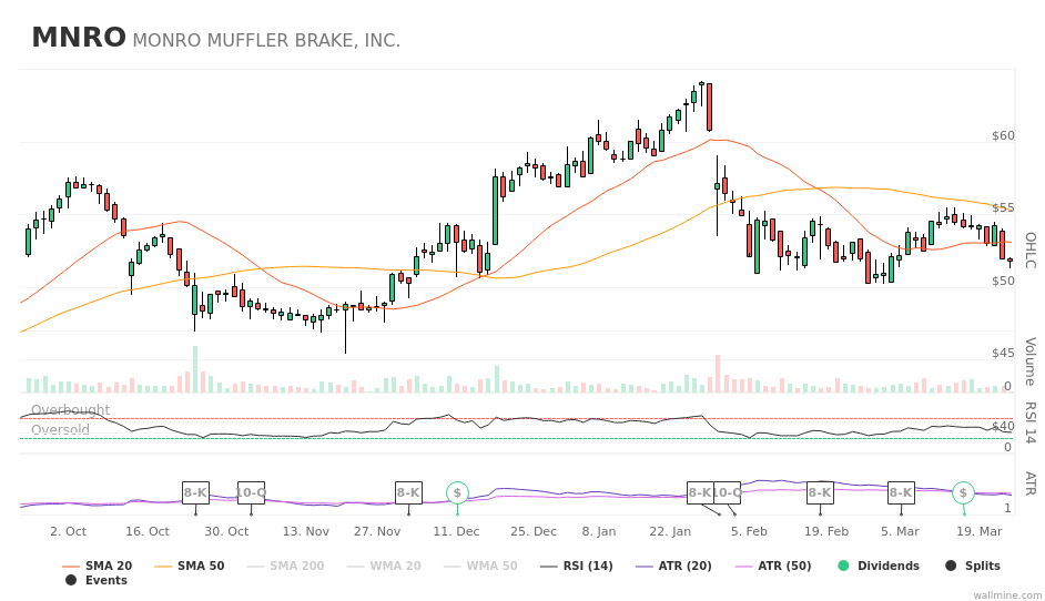 wallminecom's tweet image. $MNRO #MNRO #MonroMufflerBrake up by 5.66% today wallmine.com/nasdaq/mnro?ut…