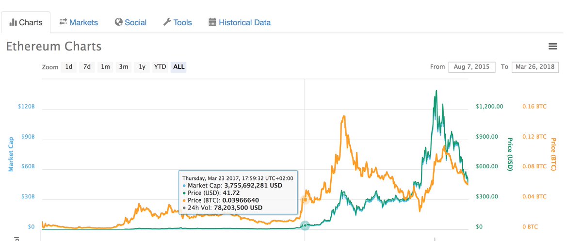 cryptomanran's tweet photo. If you wanted to match the 12 month return on Ethereum in the S&amp;P you would have had to invest on the 1st of January 1986! https://t.co/nKsCulLoSb