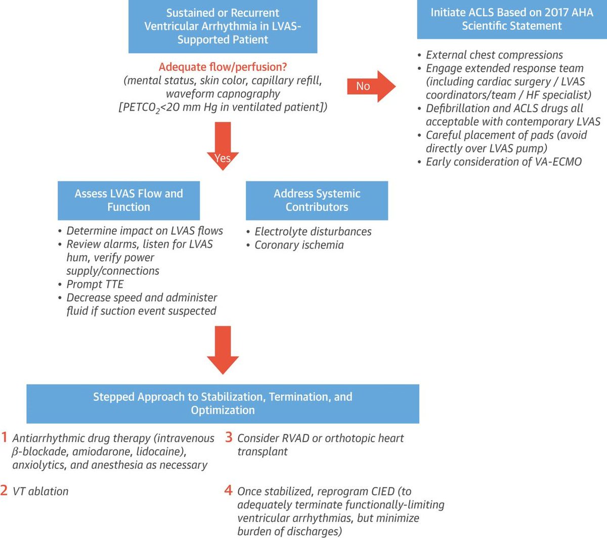 Honored to write this with a multi-institutional set of brilliant coauthors bridging EP (@gauravaupadhyay @JagSinghMD) & HF (@MRMehraMD G Stewart). Management of CIEDs in Patients with LVAS, now published in #JACC: goo.gl/U554CC @JACCJournals @HFSA @ishlt @BWHResearch