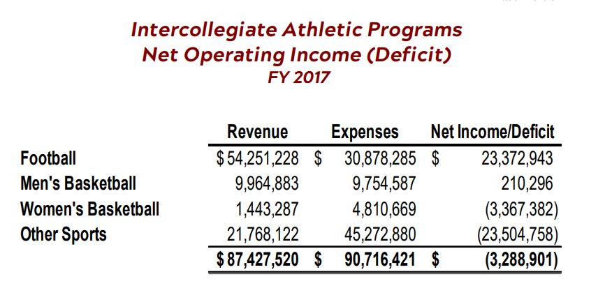 AndyBitterVT's tweet photo. Just to offer some perspective on how much football drive the athletics ship, here's a revenue/expense breakdown for the #Hokies in FY2017. https://t.co/Lc5BIf0j3o