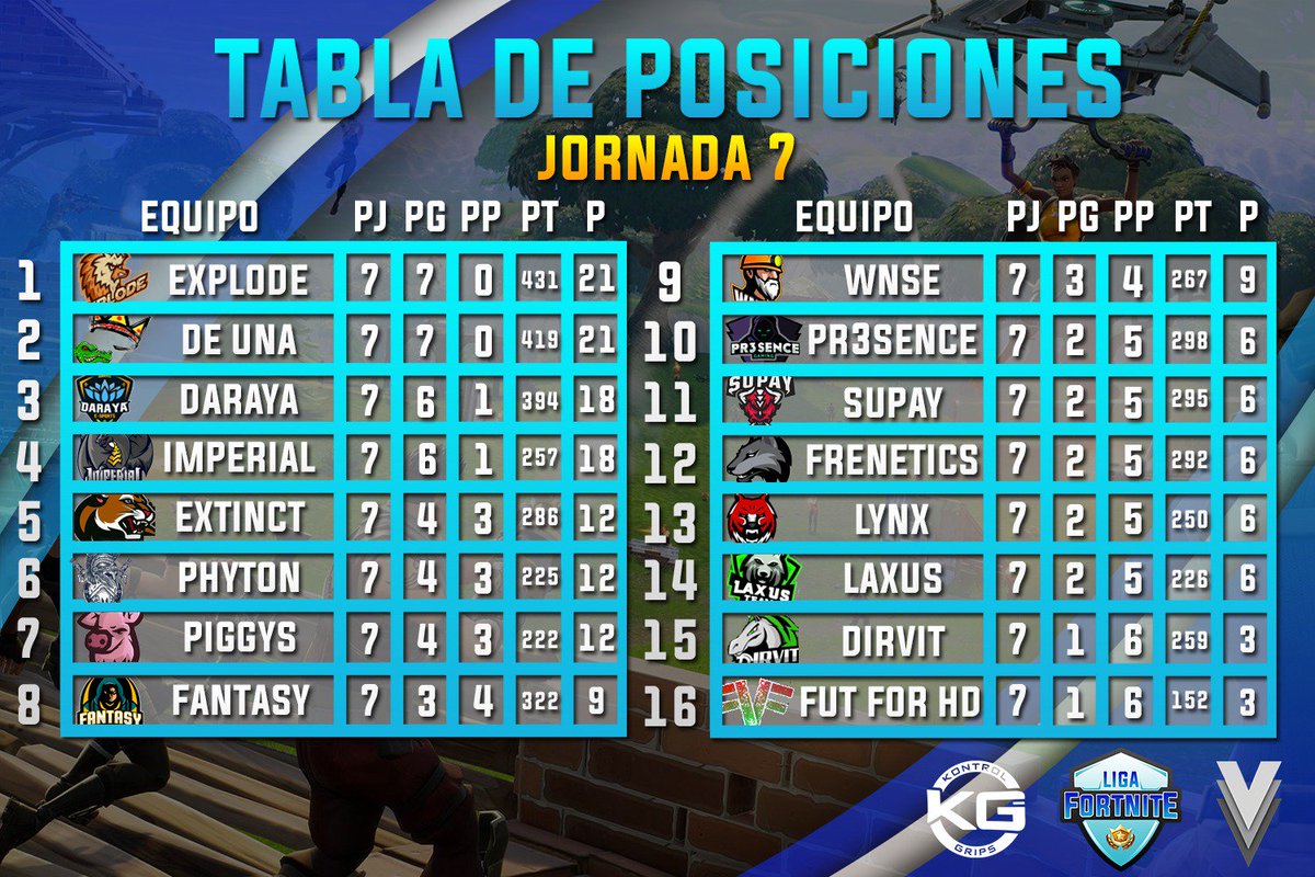 FNCompetitivo's tweet photo. #CLASIFICACIÓN Asi queda la clasificación tras esta nueva jornada
ENHORABUENA A TODOS👏
JORNADA de cambios de posició bastante relevantes🔥🔥 https://t.co/JrWtLcBJCY