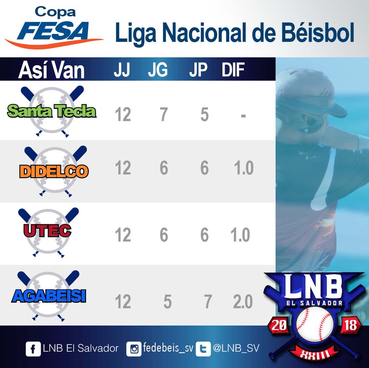 FedeBeis_SV's tweet photo. #CopaFESA2017 I @UTECedusv y @AgabeisiBeisbol se meten en la pelea. Lee acá la reseña 👉 https://t.co/7NIbeYrERG ⚾️⚾️⚾️ https://t.co/9VLlarG3ul