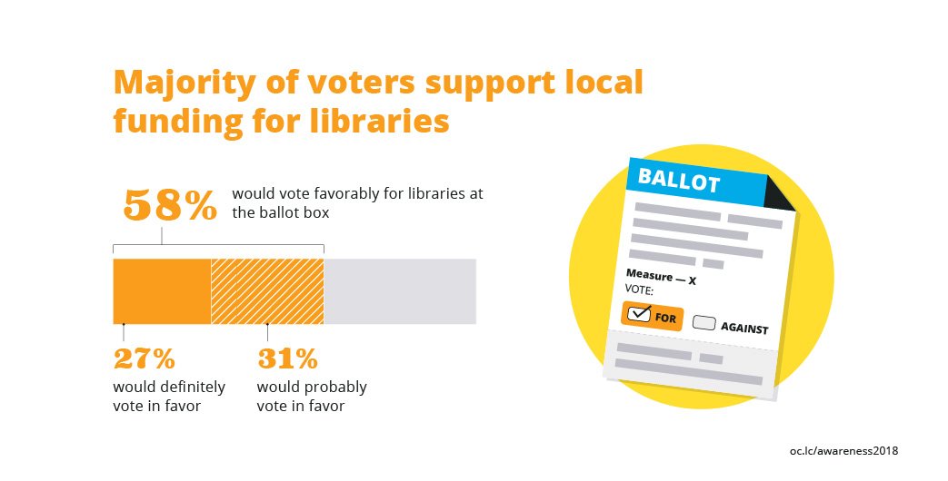 OCLC's tweet image. Did you know that a majority of voters support local funding for libraries? #awareness2funding #libraryfunding oc.lc/awareness2018