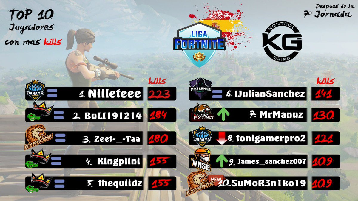 FNCompetitivo's tweet photo. #BAJAS Así queda la clasificación de los 10 mejores jugadores de la @LigaFortnite 
🔥¡MENUDAS BESTIAS!🔥
¿Habrá cambios en la siguiente jornada🤔? https://t.co/LoNcQkAxQ8