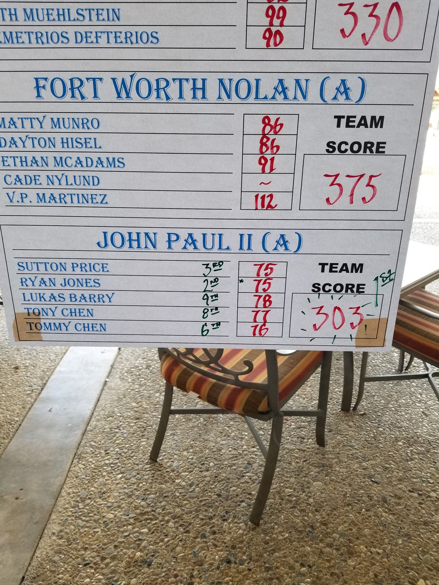 JPIIGolf's tweet photo. Varsity Boys Golf Team wins TAPPS 1-6A District Golf Title hosted @BrookhavenCC!!  Price, Jones, Barry, Chen, Chen.  #ReaditRollItHoleit #JPII Golf  @JPIIHSSports https://t.co/8YcAqSLiLW