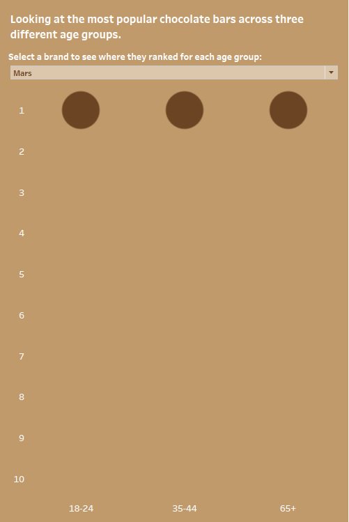 PoltorakJ's tweet photo. #MakeoverMonday 2018 Week 12 - most popular chocolate bars in the UK @VizWizBI @TriMyData https://t.co/1G5nW1EpNz https://t.co/XgmFxsXssX