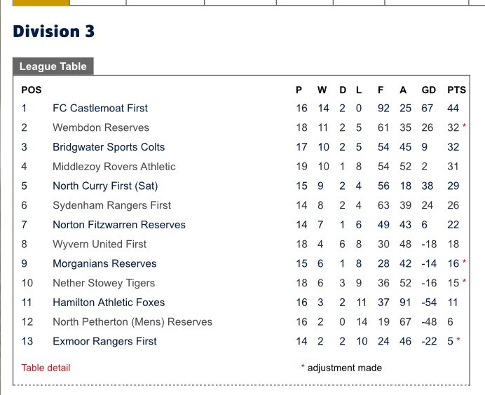 NorthCurrySat's tweet photo. On Saturday we beat Sydenham Rangers 3-1 (a) with goals from Oli Knee, Matt Derham and Ollie Johnson. We are currently 5th with several games in hand. #utc #promotionpush https://t.co/0eNKqsewqx