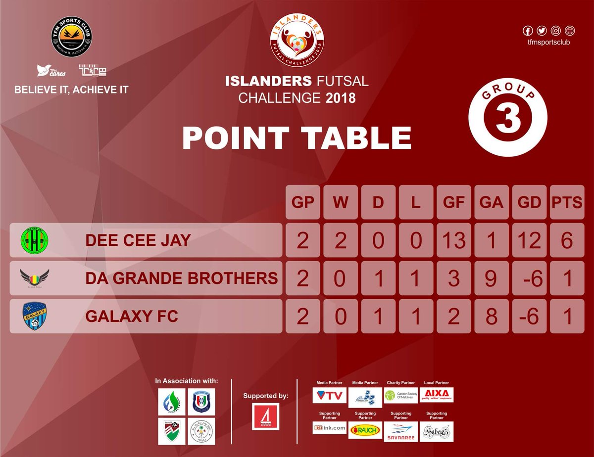 tfmsportsclub's tweet photo. #IFC2018
#MATCH_DAY_6
#POINT_TABLE
#GROUP_3
@CancerSocietyMV @MeemuMv @vaavu @bankofmaldives @MaldivesFA @tfmcares https://t.co/huvue0XPDV