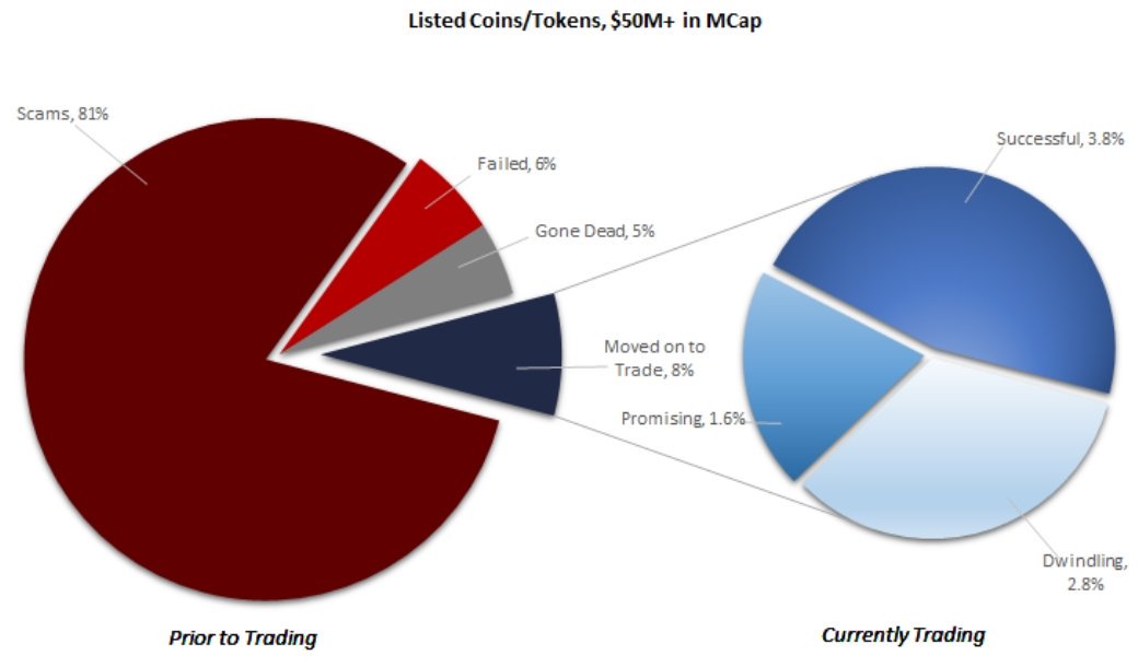 TuurDemeester's tweet photo. 2 years into the boom, pro ICO advisory group estimates failure rate at 94%. https://t.co/ea26JfCJKe https://t.co/DnmwZeNzbL