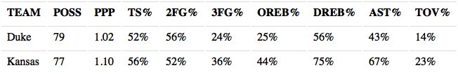 DataballLab's tweet image. Game report at gena-lab.github.io/Databall/?game…

Following Men's 🏀 Duke @DukeMBB (81) | Kansas @KUHoops (85) on 03/25?

True Shooting % (TS%): Duke at 52% | Kansas at 56%.

#HereComesDuke #KUbball