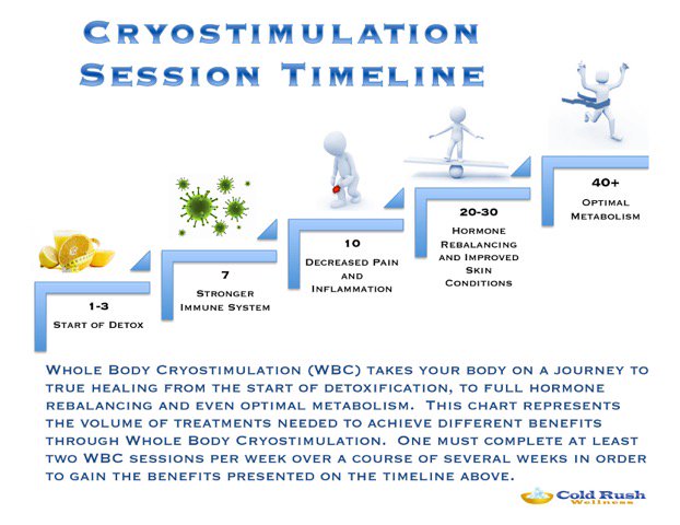 ColdRushWellnes's tweet photo. #WholeBodyCryostimulation takes your body on a journey to true healing from the start of detoxification, to full hormone rebalancing and even optimal metabolism. This chart represents the volume of treatments needed to achieve different benefits through #WBC Heal your own body! https://t.co/Qw5eM2KJ9p