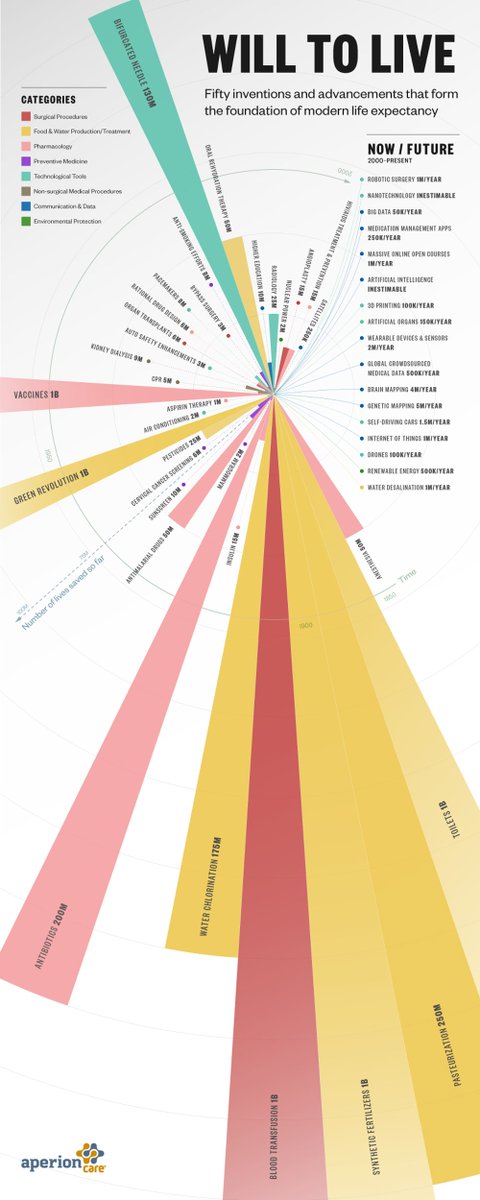 VisualCap's tweet photo. Infographic: The 50 Most Important Life-Saving Breakthroughs in History https://t.co/uIHUP81CRW https://t.co/286cnQWwV2