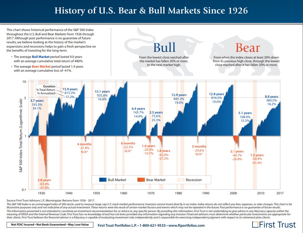 Knepp_Financial's tweet photo. What do you think will happen next?! If previous trends continue, then it's pretty easy to tell!
Call us today to learn how to protect your savings from market volatility! #securesaving #RetirementPlanning https://t.co/vKnRJ3R6xs