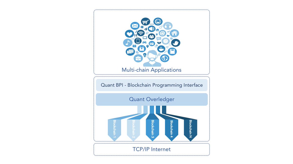quantnetwork's tweet photo. We are not introducing another #blockchain or another consensus on top of what already exists. We're allowing true N:N #Interoperability to be able to read and write to any blockchain . More info at https://t.co/wdkEhfOa9o
#DAPPS #multichainapplications #Tokensale https://t.co/UwROLxejLW