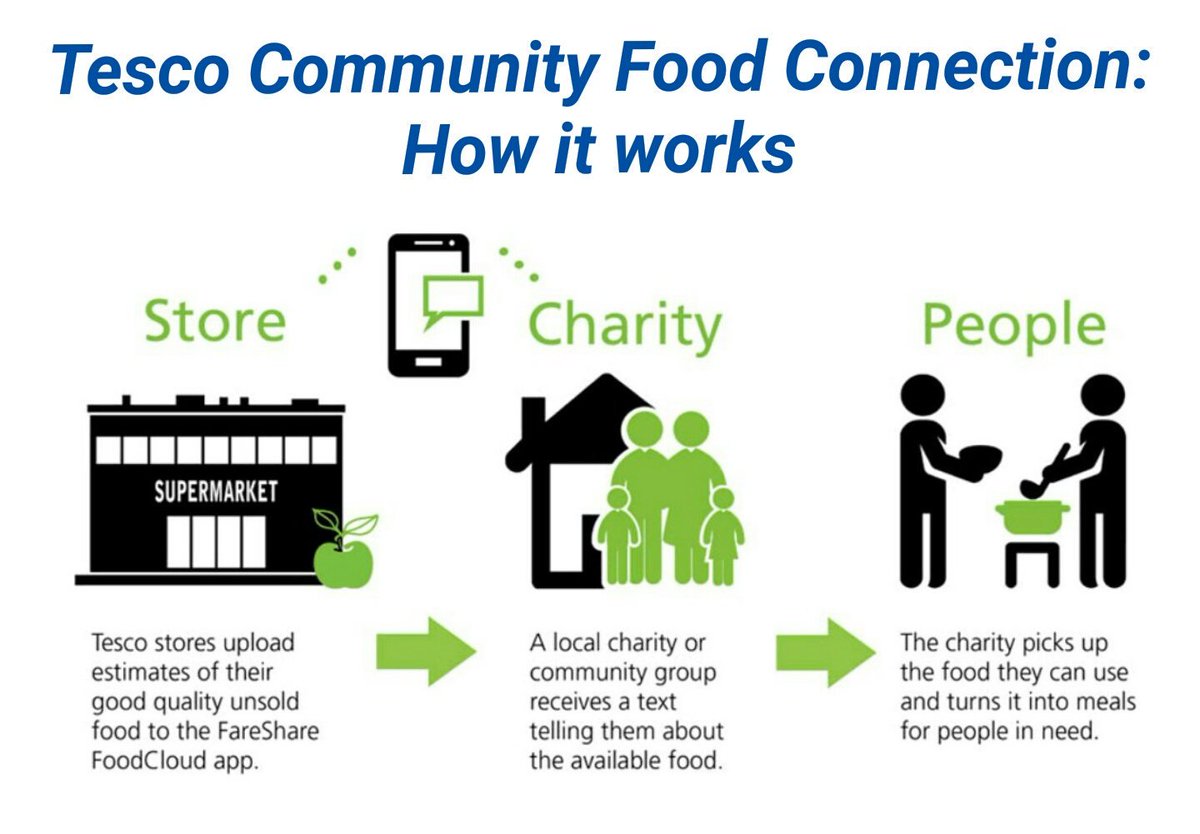 BIG_EDD's tweet photo. Calling all #charities & #Notforprofit organisations in #southwold #Biscester can you make use of #free #surplusfood
#Tesco #communityfoodconection get in touch today.. https://t.co/GqBy65YGzN
