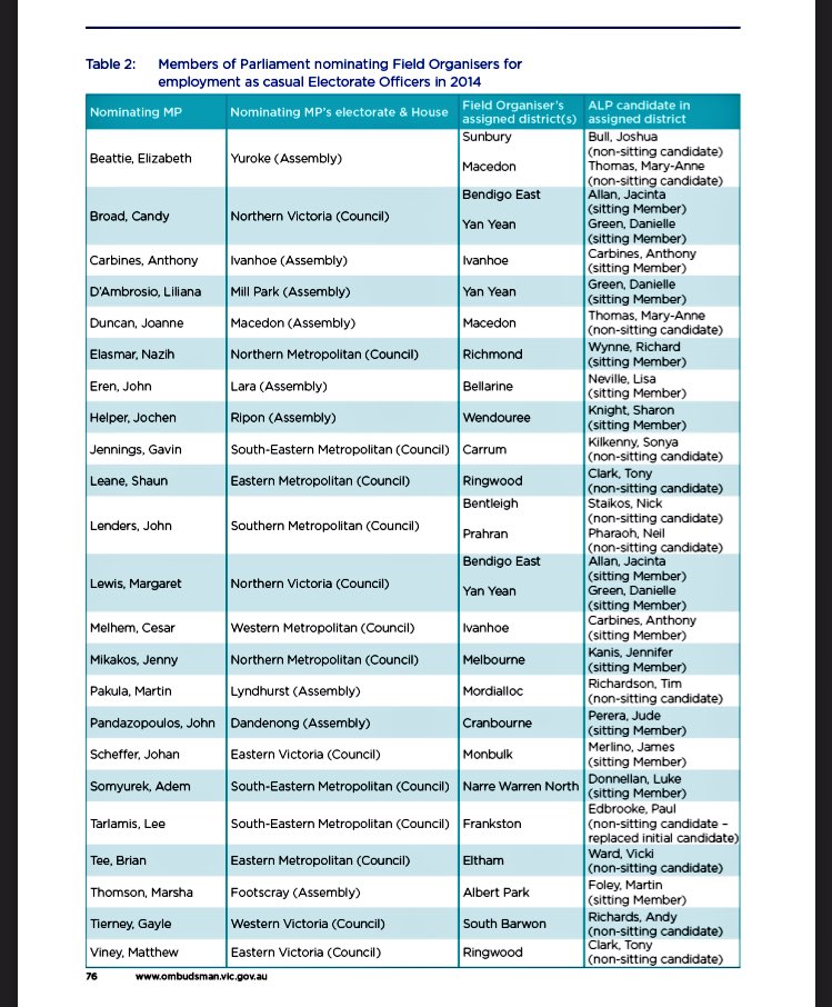 asherjudah's tweet image. More evidence of @VictorianLabor #rorting. @NStaikos was the 2nd highest beneficiary of Labor’s appalling misuse of taxpayers funds. $22,366! #springst @moorabbinleader @CaulfieldLeader @geresidents
