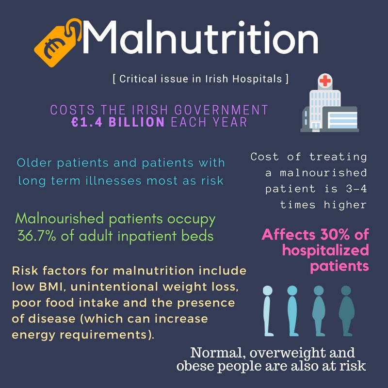 aisling_harris's tweet photo. Question: What costs the @HSELive €1.4 billion per year and affects 30% of hospital patients?
Answer: Malnutrition 
(More on my blog) https://t.co/v2658FwL1k