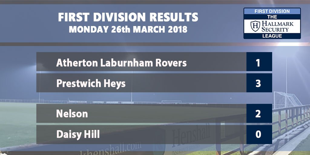 nwcfl's tweet image. In the First Division, Prestwich Heys won at Atherton LR, whilst Nelson won 2-0 at home to Daisy Hill. That result for Nelson sees them climb off the bottom of the table with Daisy Hill replacing them