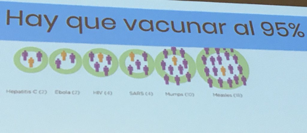 valentipineda's tweet photo. Para erradicar el Sarampion hay que conseguir coberturas vacunales del 95%. Tiene el factor Ro mas alto, de 18, cada caso puede contagiar a 18 contactos. #jdv2018 https://t.co/taf9cH8xgP