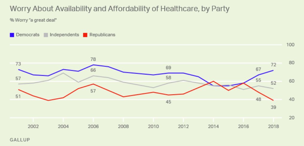 Very telling trend lines here. Democrats' significantly higher worry about healthcare 2001-2013 abated as Obamacare came on line. Now, over last year, Democrats' worry has returned, as Republicans' concern about healthcare drops to its lowest level yet. news.gallup.com/poll/231533/co…