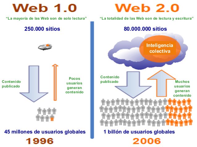 EverOsney's tweet photo. en la imagen se observa las ventajas que surgen con la era 2.0 y a diferencia de los beneficios que tuvo la era 1.0 en su momento de auge #redsanjose #Socialmedia https://t.co/WcY4puLfdo