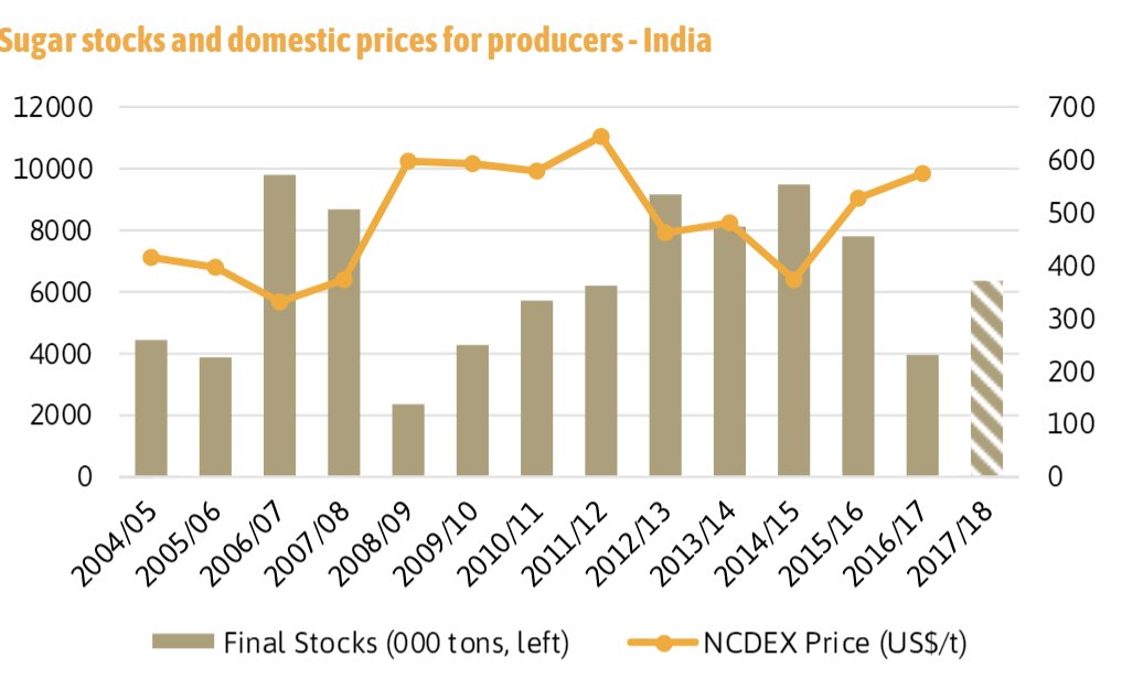 According to our estimates, India will have to export between 1.8 and 3 MMT of #sugar so domestic prices will go high enough that most mills may be able to pay farmers and make a profit.
#OATT