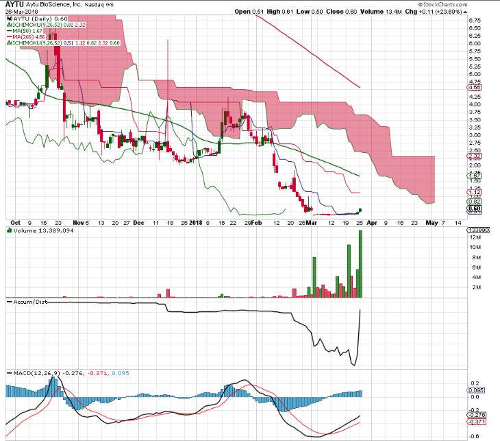 Rags_vs_Riches's tweet photo. ********** LOW RISK HIGH RETURN INVESTMENT **********
$AYTU Bioscience
#NASDAQ
LOOK AT THE ACCUMULATION
#biotech #pharma #FDA #drugs #science #health #urology #fertile #Testosterone #Natesto #MiOXSYS #invest $FUSZ #accumulation #trending #new https://t.co/NL0Nuy9hHJ