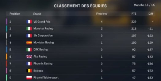 Vulrak's tweet photo. #RivalManager | Projet de @NbKJaaks sur @PlayMotorsport
VK Grand Prix prend les choses en main à 6 courses de la fin du championnat !
Nous sommes sur un petit nuage pour le moment en cette première saison.
Victoires : 40%, Bilan financier : + 7.885.000
#VKGP https://t.co/Ey1WhtDLW5