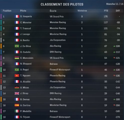 Vulrak's tweet photo. #RivalManager | Projet de @NbKJaaks sur @PlayMotorsport
VK Grand Prix prend les choses en main à 6 courses de la fin du championnat !
Nous sommes sur un petit nuage pour le moment en cette première saison.
Victoires : 40%, Bilan financier : + 7.885.000
#VKGP https://t.co/Ey1WhtDLW5