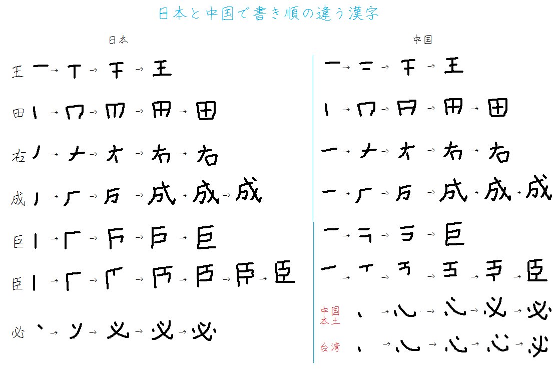 توییتر 栃 ユズノカ 栃木那須 柚之香 در توییتر この差って何ですか 書き順 日中 漢字 日本と中国で 書き順の違う漢字をまとめました 画像のレイアウトを少しだけ変更 T Co 4lci4dt10y