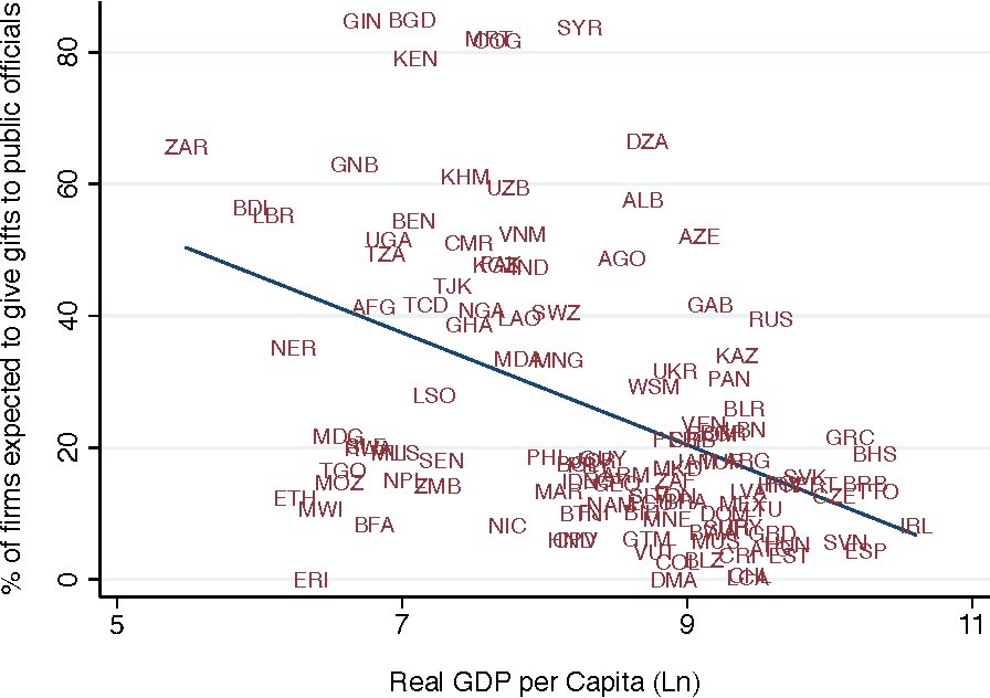 A #firm's way out of #corruption? Must be larger! A paper by <a href="/jiebai16/">Jie Bai</a> <a href="/seema_econ/">Seema Jayachandran</a> in <a href="/EJ_RES/">The Economic Journal</a> shows that firm growth reduces bribes measured by revenue shares in #Vietnam  #developmenteconomics #SMEs
onlinelibrary.wiley.com/doi/abs/10.111…