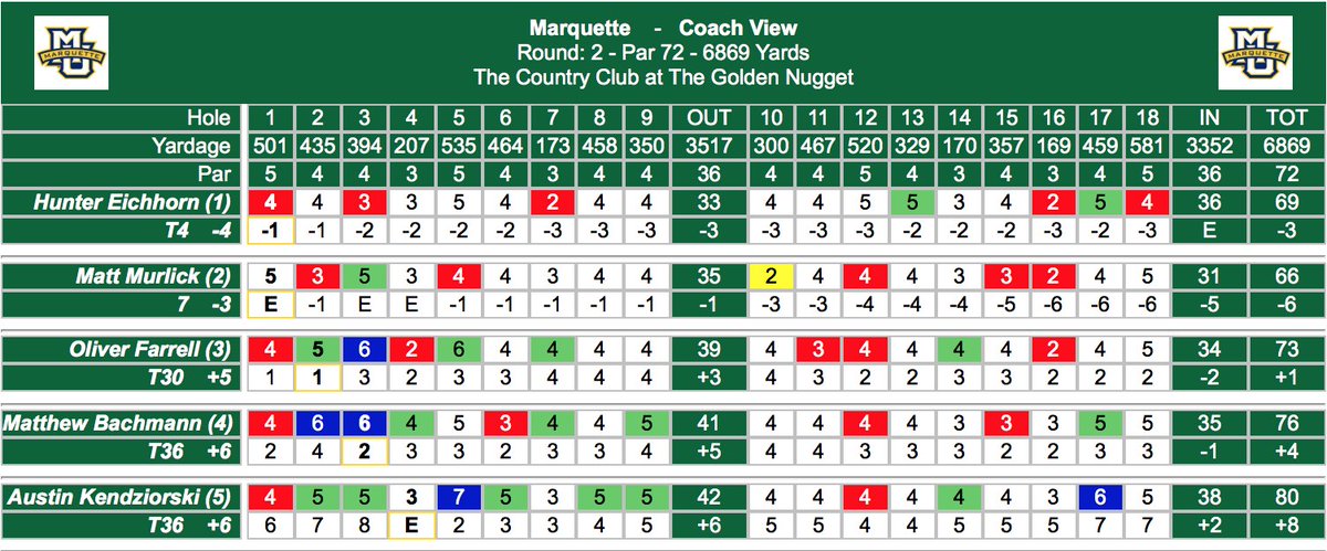 MarquetteMGolf's tweet photo. 21 birdies and an eagle get MU to a 4-under second round, closing a 36-hole day at the Lake Charles Invite by jumping 4 spots to 2nd place. Nice finish. https://t.co/kpLlFTZuMG